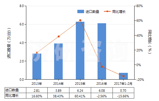 2013-2017年2月中國加工熱飲料,烹調(diào),加熱食品的機器(HS84198100)進口量及增速統(tǒng)計